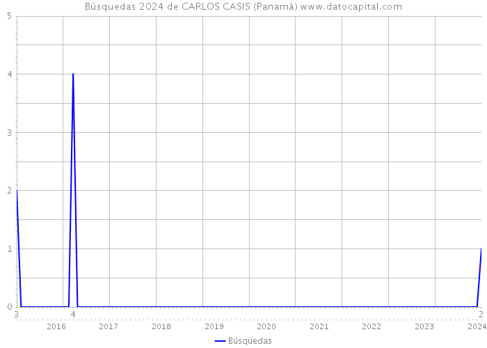 Búsquedas 2024 de CARLOS CASIS (Panamá) 