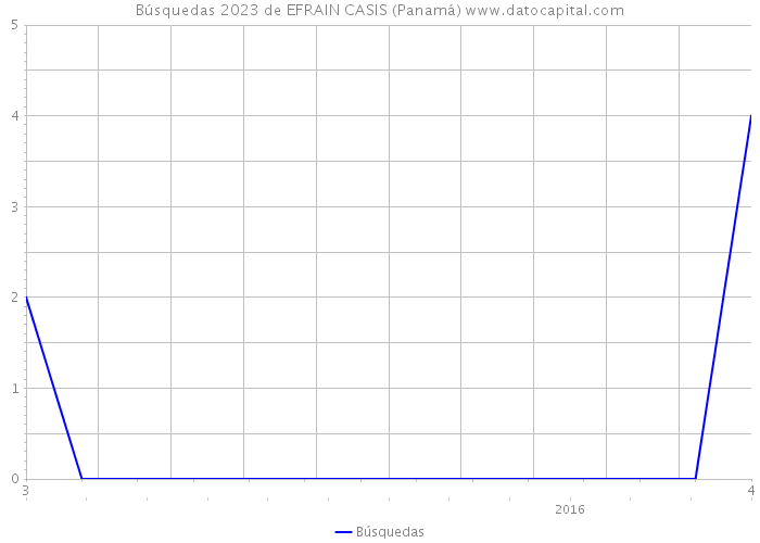 Búsquedas 2023 de EFRAIN CASIS (Panamá) 