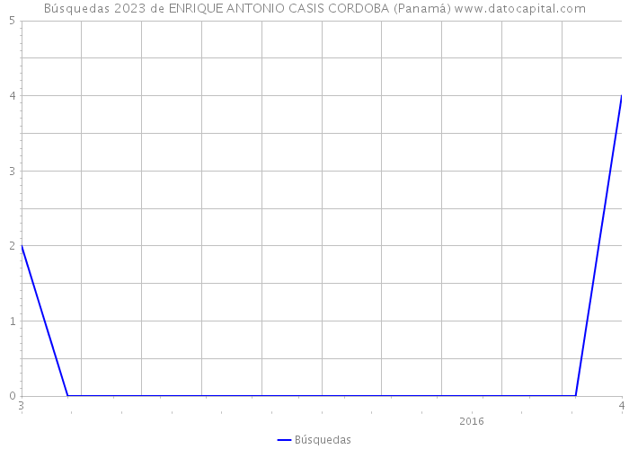 Búsquedas 2023 de ENRIQUE ANTONIO CASIS CORDOBA (Panamá) 