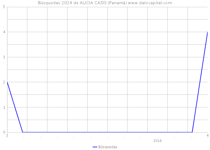 Búsquedas 2024 de ALICIA CASIS (Panamá) 