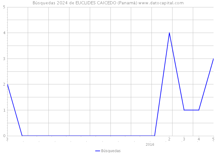 Búsquedas 2024 de EUCLIDES CAICEDO (Panamá) 