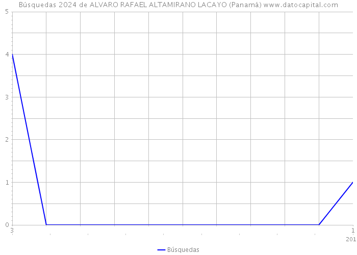 Búsquedas 2024 de ALVARO RAFAEL ALTAMIRANO LACAYO (Panamá) 