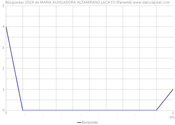 Búsquedas 2024 de MARIA AUXILIADORA ALTAMIRANO LACAYO (Panamá) 