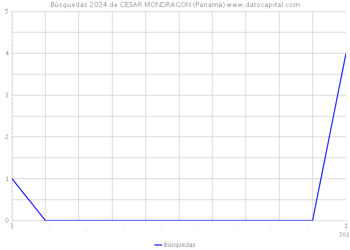 Búsquedas 2024 de CESAR MONDRAGON (Panamá) 