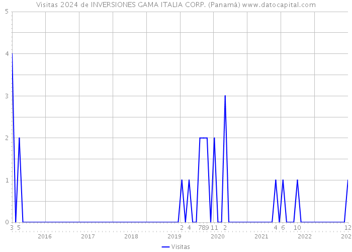 Visitas 2024 de INVERSIONES GAMA ITALIA CORP. (Panamá) 