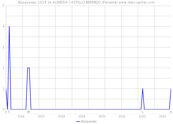 Búsquedas 2024 de ALMEIDA CASTILLO BERMEJO (Panamá) 