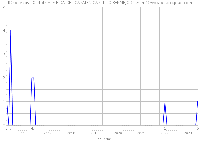 Búsquedas 2024 de ALMEIDA DEL CARMEN CASTILLO BERMEJO (Panamá) 