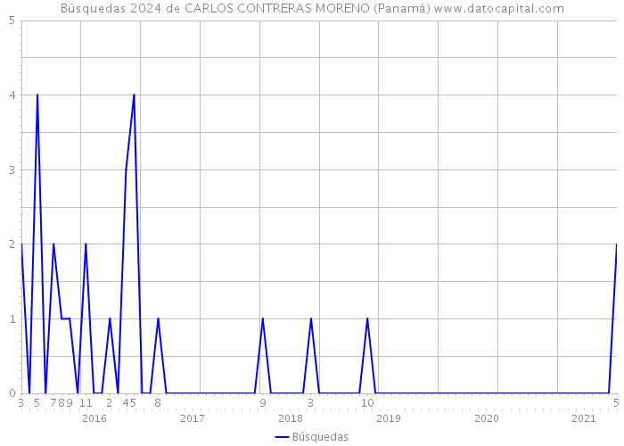 Búsquedas 2024 de CARLOS CONTRERAS MORENO (Panamá) 