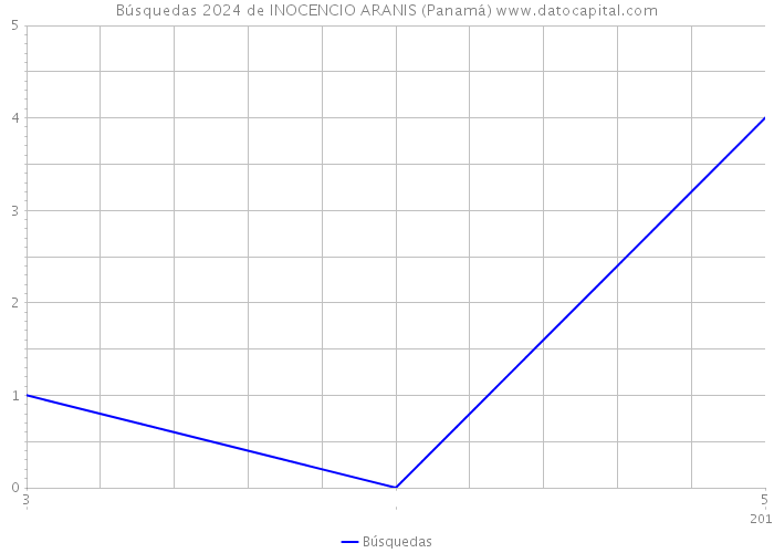 Búsquedas 2024 de INOCENCIO ARANIS (Panamá) 
