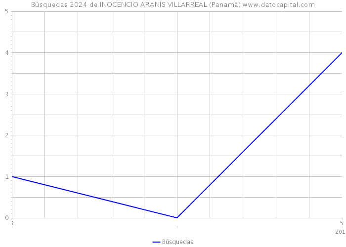 Búsquedas 2024 de INOCENCIO ARANIS VILLARREAL (Panamá) 