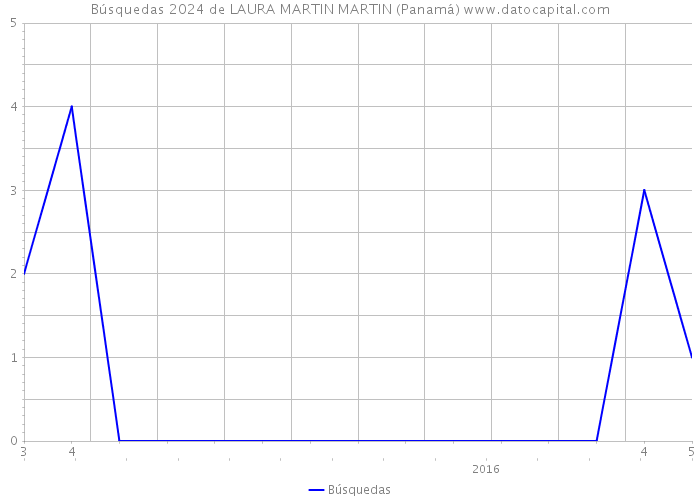 Búsquedas 2024 de LAURA MARTIN MARTIN (Panamá) 