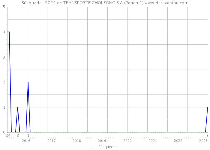 Búsquedas 2024 de TRANSPORTE CHOI FONG S.A (Panamá) 