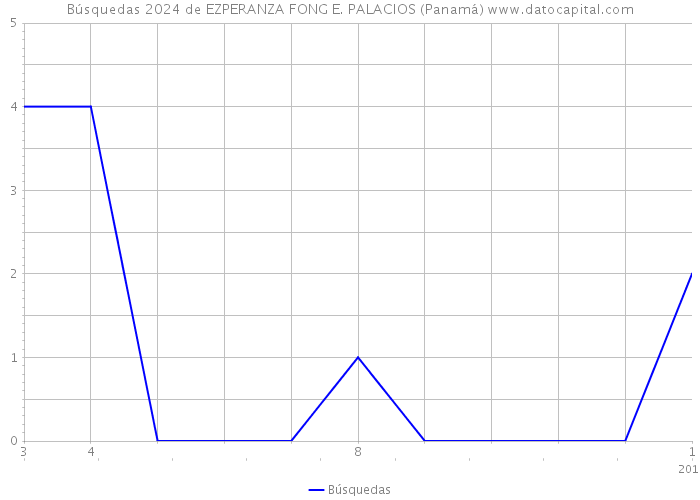 Búsquedas 2024 de EZPERANZA FONG E. PALACIOS (Panamá) 