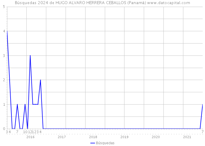 Búsquedas 2024 de HUGO ALVARO HERRERA CEBALLOS (Panamá) 