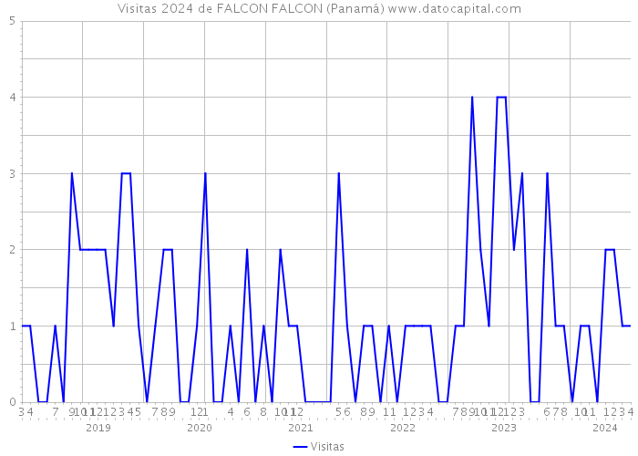 Visitas 2024 de FALCON FALCON (Panamá) 