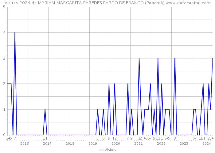 Visitas 2024 de MYRIAM MARGARITA PAREDES PARDO DE FRANCO (Panamá) 
