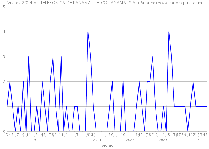Visitas 2024 de TELEFONICA DE PANAMA (TELCO PANAMA) S.A. (Panamá) 