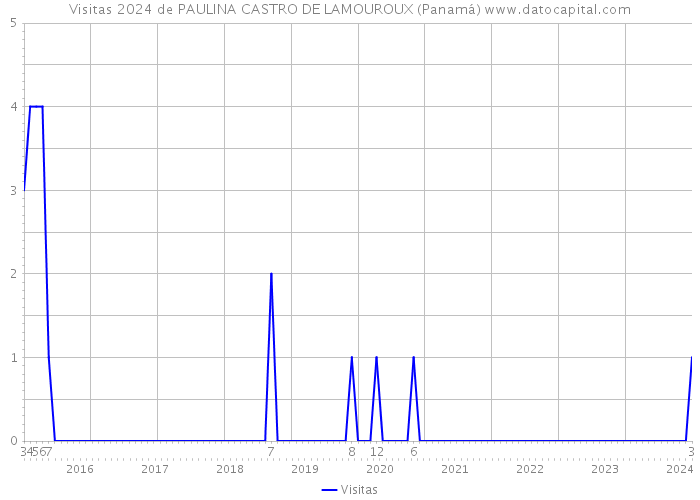 Visitas 2024 de PAULINA CASTRO DE LAMOUROUX (Panamá) 