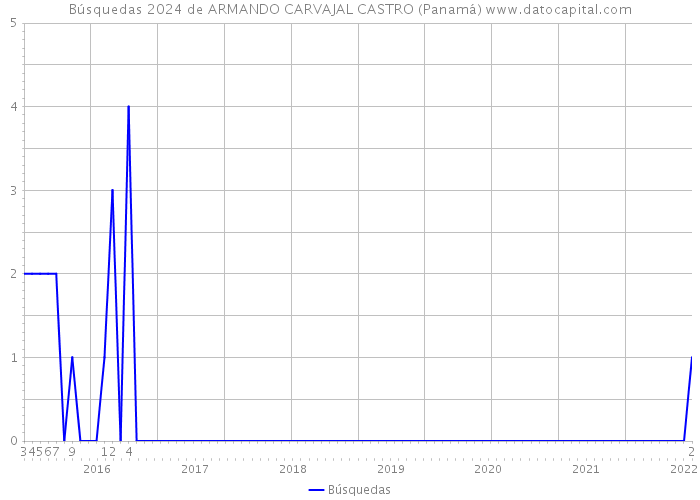 Búsquedas 2024 de ARMANDO CARVAJAL CASTRO (Panamá) 
