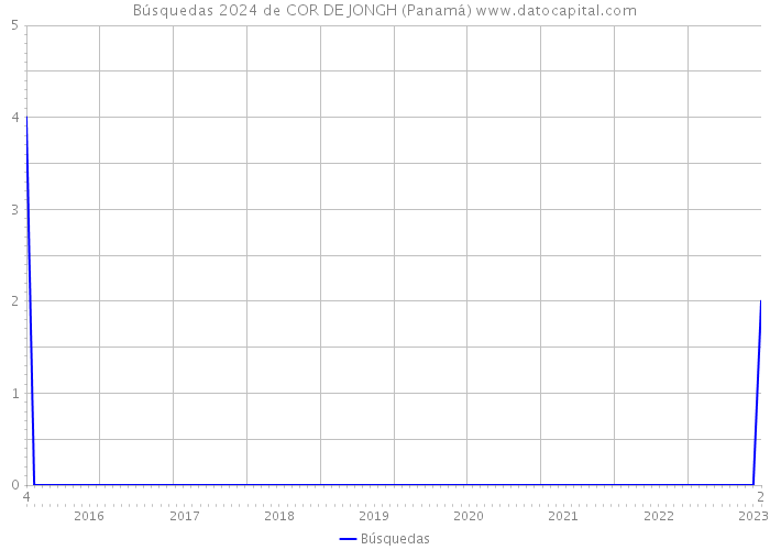 Búsquedas 2024 de COR DE JONGH (Panamá) 