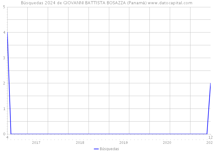 Búsquedas 2024 de GIOVANNI BATTISTA BOSAZZA (Panamá) 