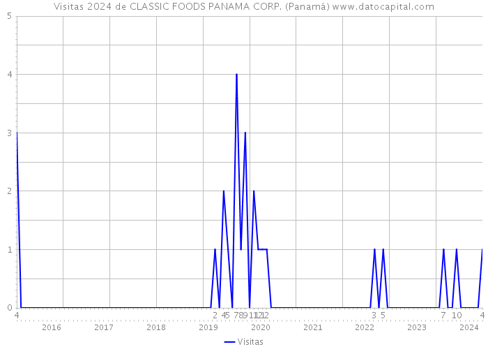 Visitas 2024 de CLASSIC FOODS PANAMA CORP. (Panamá) 