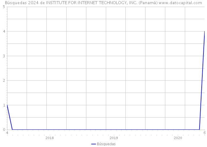 Búsquedas 2024 de INSTITUTE FOR INTERNET TECHNOLOGY, INC. (Panamá) 