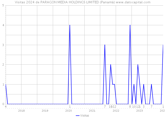 Visitas 2024 de PARAGON MEDIA HOLDINGS LIMITED (Panamá) 