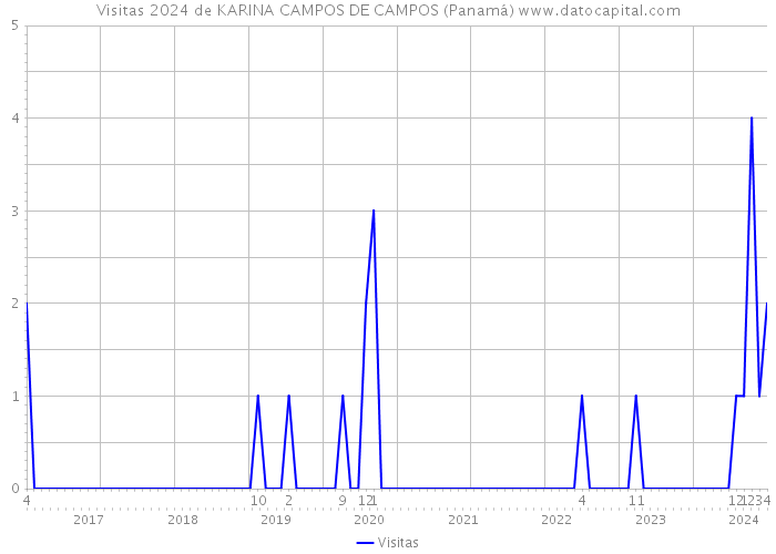 Visitas 2024 de KARINA CAMPOS DE CAMPOS (Panamá) 