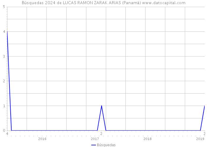 Búsquedas 2024 de LUCAS RAMON ZARAK ARIAS (Panamá) 