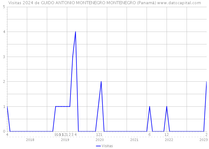 Visitas 2024 de GUIDO ANTONIO MONTENEGRO MONTENEGRO (Panamá) 