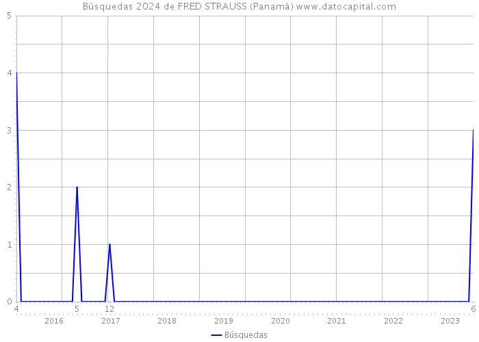 Búsquedas 2024 de FRED STRAUSS (Panamá) 