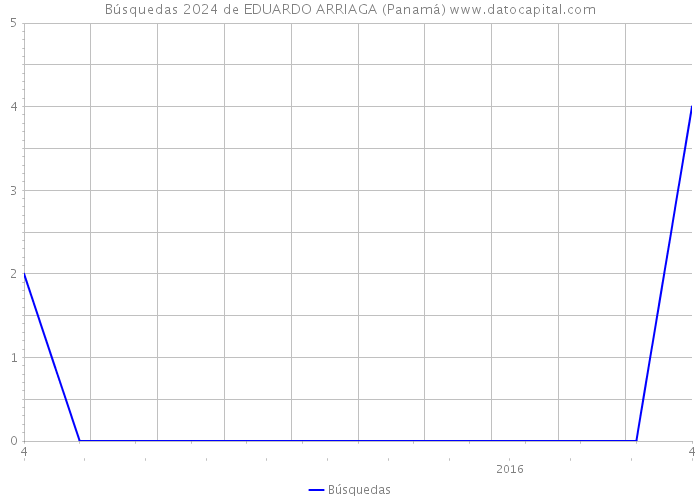 Búsquedas 2024 de EDUARDO ARRIAGA (Panamá) 