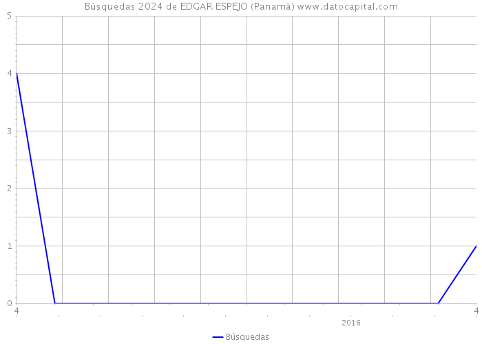 Búsquedas 2024 de EDGAR ESPEJO (Panamá) 