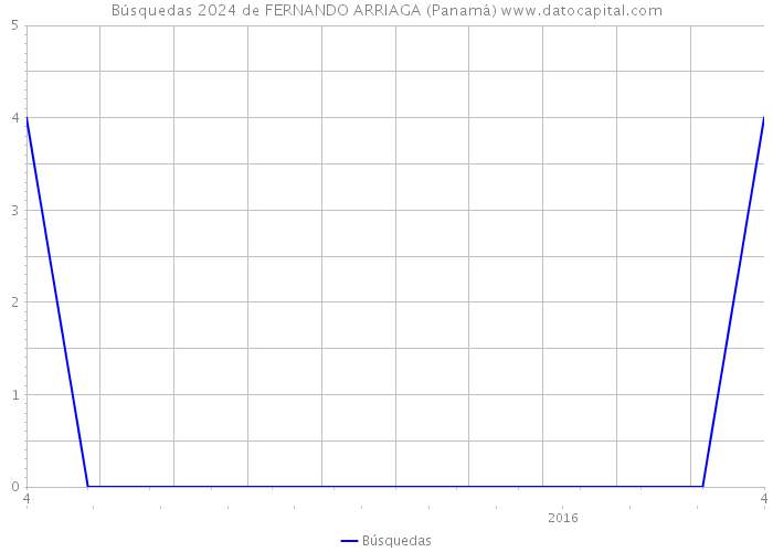 Búsquedas 2024 de FERNANDO ARRIAGA (Panamá) 