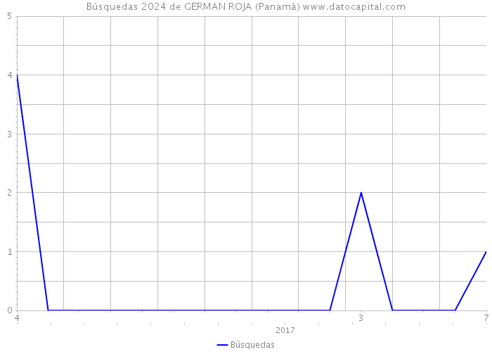 Búsquedas 2024 de GERMAN ROJA (Panamá) 