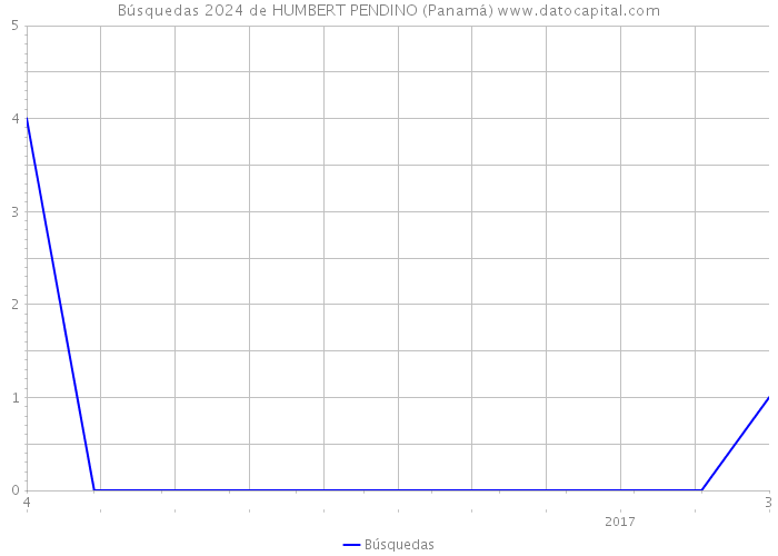 Búsquedas 2024 de HUMBERT PENDINO (Panamá) 