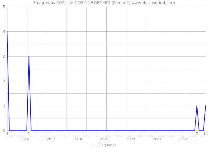 Búsquedas 2024 de CORINNE DECKER (Panamá) 