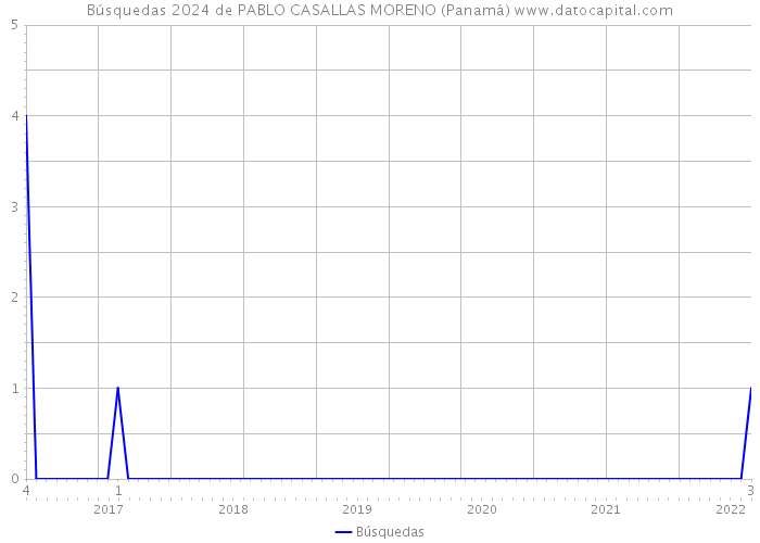 Búsquedas 2024 de PABLO CASALLAS MORENO (Panamá) 