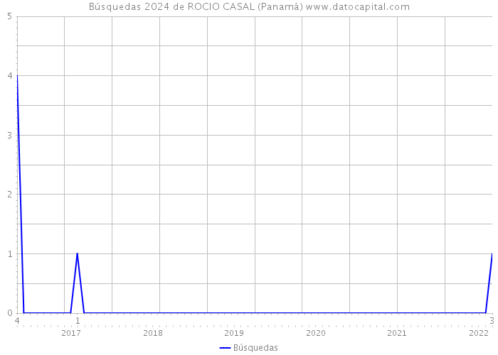 Búsquedas 2024 de ROCIO CASAL (Panamá) 