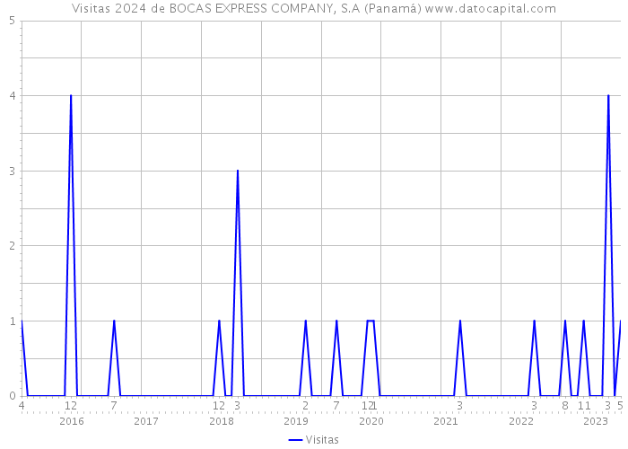 Visitas 2024 de BOCAS EXPRESS COMPANY, S.A (Panamá) 