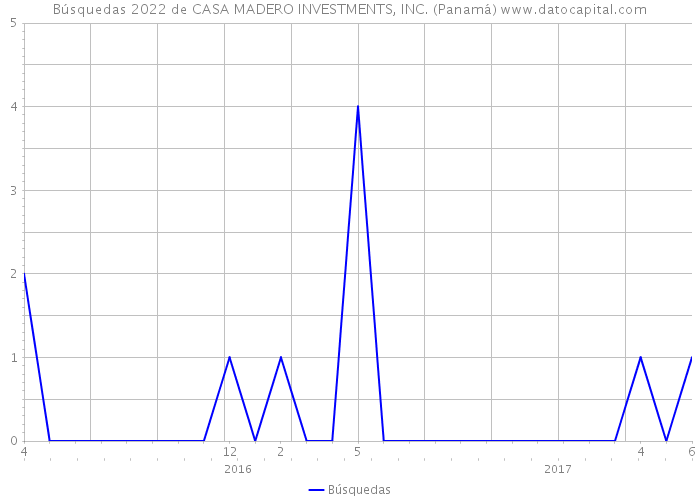 Búsquedas 2022 de CASA MADERO INVESTMENTS, INC. (Panamá) 