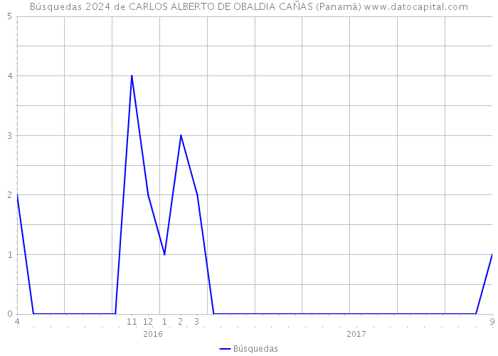 Búsquedas 2024 de CARLOS ALBERTO DE OBALDIA CAÑAS (Panamá) 