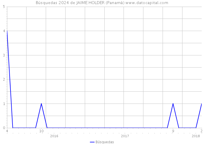 Búsquedas 2024 de JAIME HOLDER (Panamá) 