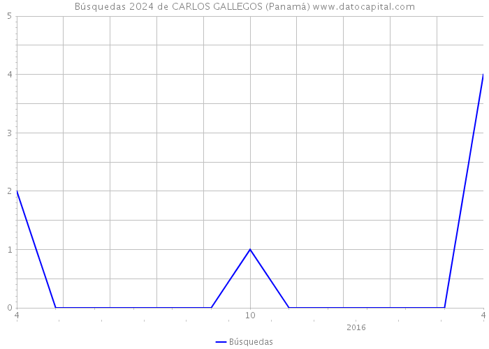 Búsquedas 2024 de CARLOS GALLEGOS (Panamá) 