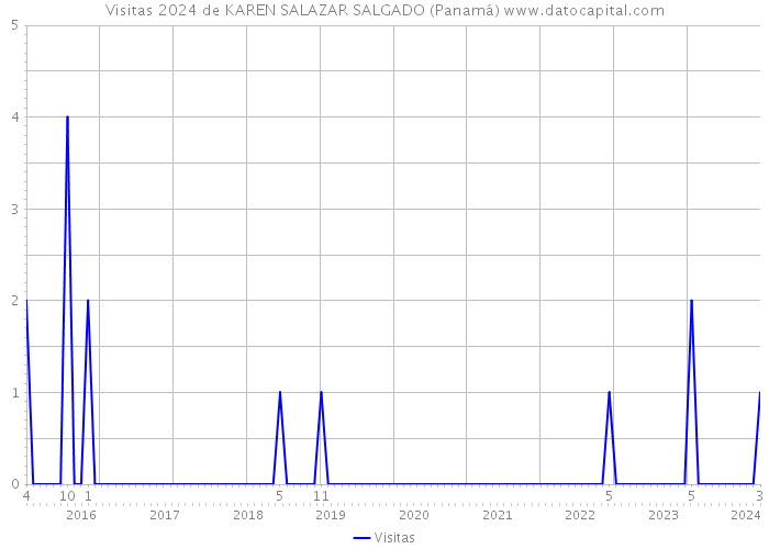 Visitas 2024 de KAREN SALAZAR SALGADO (Panamá) 