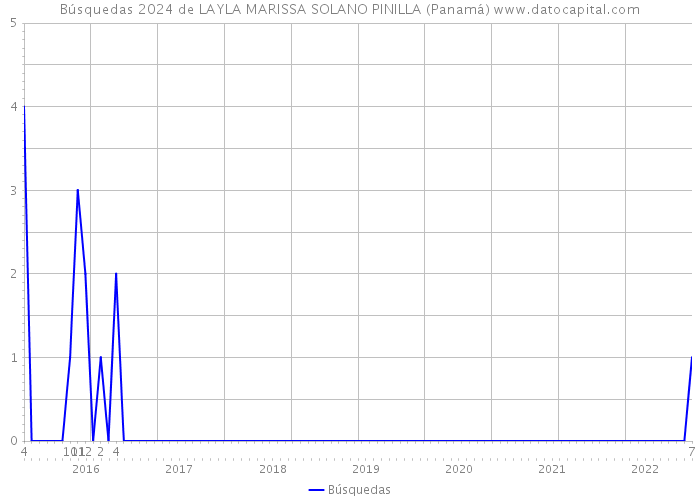 Búsquedas 2024 de LAYLA MARISSA SOLANO PINILLA (Panamá) 