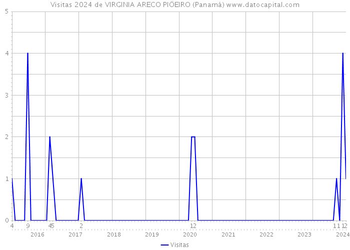 Visitas 2024 de VIRGINIA ARECO PIÖEIRO (Panamá) 