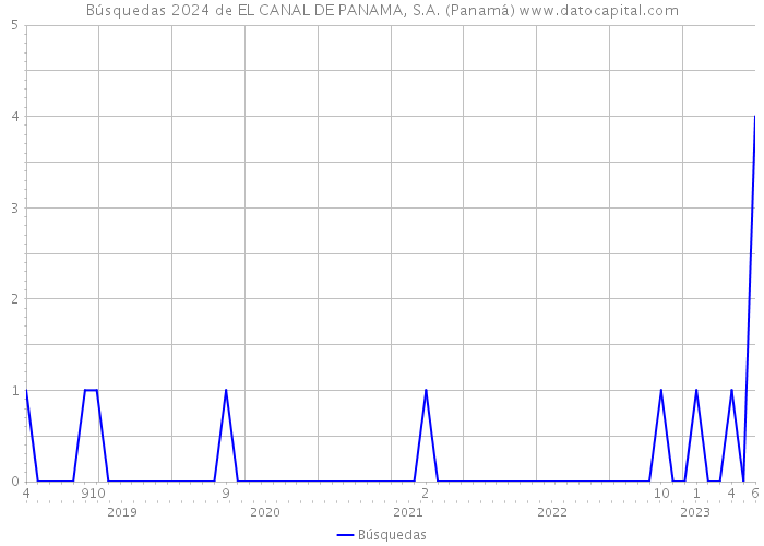 Búsquedas 2024 de EL CANAL DE PANAMA, S.A. (Panamá) 