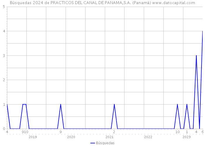 Búsquedas 2024 de PRACTICOS DEL CANAL DE PANAMA,S.A. (Panamá) 